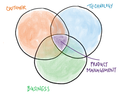 product management venn diagram